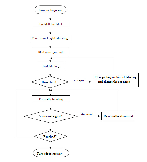 HAY SUS304 Servo மோட்டார் தானியங்கி சுற்று பாட்டில் லேபிளிங் இயந்திரம் PLC கட்டுப்பாடு